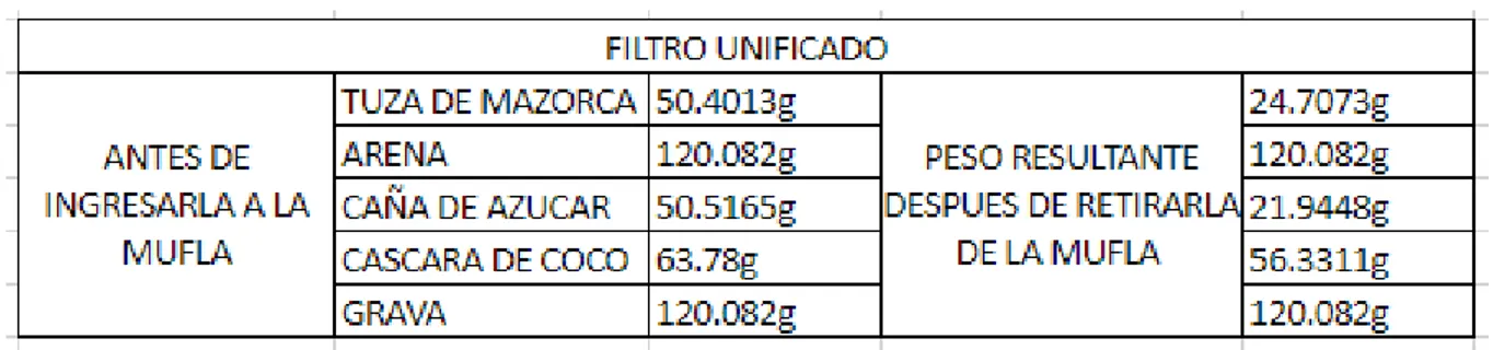 Tabla 22 protoripo III relacion de pesaje para el filtro unificado  