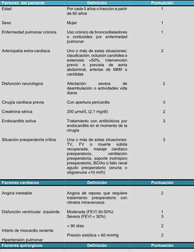 Tabla 3. Escala Euroscore de valoración de riesgo preoperatorio en cirugía cardíaca 