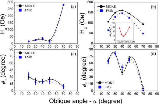 FIG. 4. Comparative results between FMR and MOKE data as a function of oblique deposition angle
