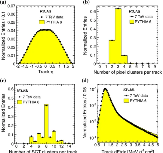 Fig. 2 Comparison between data (black dots) and MC simulation (histogram) for a track η, b number of pixel clusters assigned to the track, c number of SCT clusters assigned to the track and d the average track energy loss (see text)