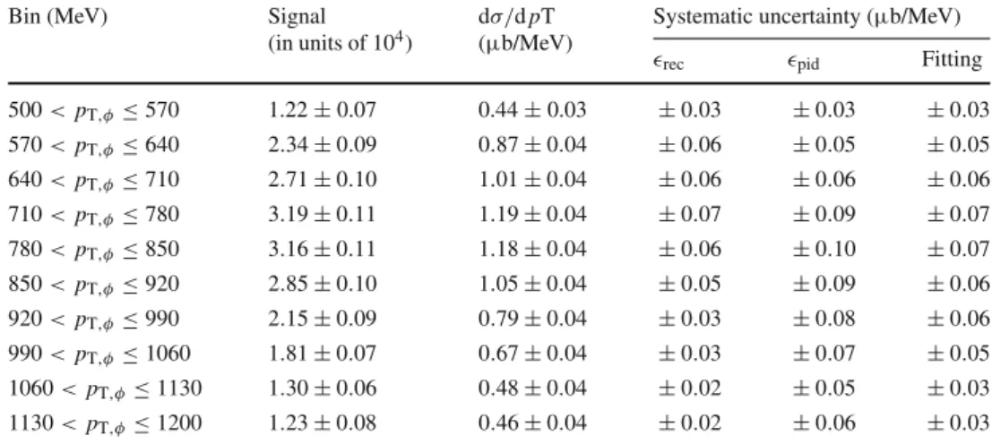 Table 1 The fitted number of φ(1020) candidates (Signal), the differential production cross section dσ/d p T (µb/MeV) of φ → K + K − and its statistical uncertainty in bins of p T ,φ with 500 < p T ,φ < 1200 MeV,