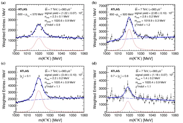 Fig. 3 Examples of invariant K + K − mass distributions in the data (dots) compared to results of the fits (solid lines), as described in the text, for a the lowest p T,φ bin, b one of the middle p T,φ bins, c the most