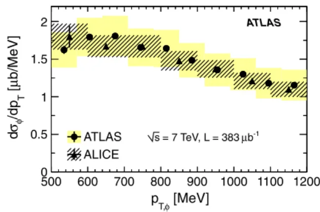 Fig. 5 The φ(1020)-meson cross section as a function of p T,φ , extrap- extrap-olated using PYTHIA 6 to the kinematic region with 500 < p T,φ <