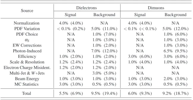 Table 5 Summary of the systematic uncertainties taken into account for the total expected number of events