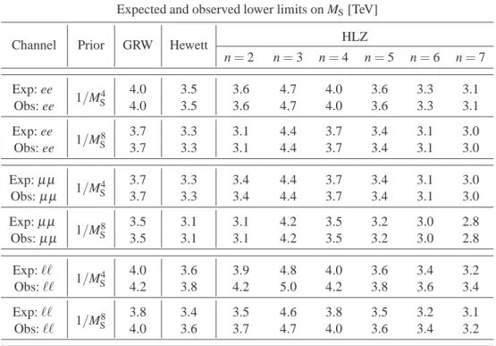 Table 7 Expected and observed 95% C.L. lower exclusion limits on M S , using a uniform positive prior in 1/M S 4 or 1/M S 8 