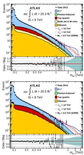 Fig. 1 Reconstructed dielectron (top) and dimuon (bottom) mass dis- dis-tributions for data and the SM background estimate