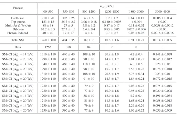 Table 2 Expected and observed event yields in the dielectron channel. The predicted yields are shown for SM background as well as for SM+CI for several CI signal scenarios