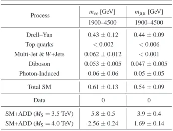 Fig. 2 Reconstructed cos θ ∗ distributions for data and the SM back- back-ground estimate in the dielectron (top) and dimuon (bottom) channels.