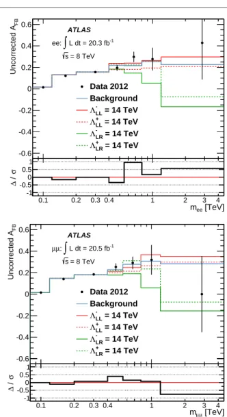 Fig. 3 Reconstructed A FB distributions for data and the SM back- back-ground estimate as a function of dielectron (top) and dimuon (bottom) mass