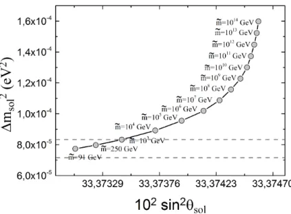 FIG. 3: Running effects on solar mass and solar angle.
