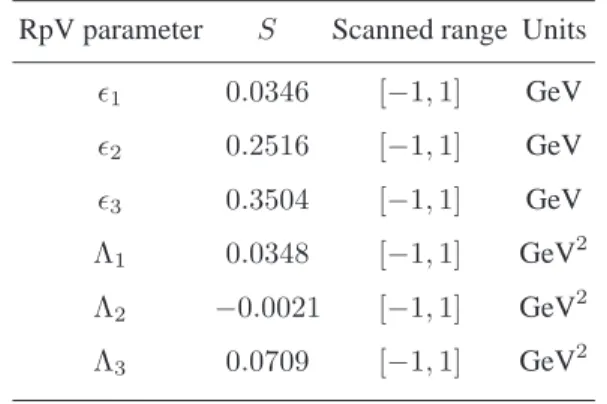 TABLE II: RpV parameters for the working scenario S RpV parameter S Scanned range Units