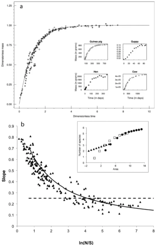 Figure 2. Scale collapse in ontogenetic growth trajectories (a) and species–area  curves (b) as predicted by the metabolic theory of ecology (a) and the maximum  entropy theory of ecology (b) (after West et al