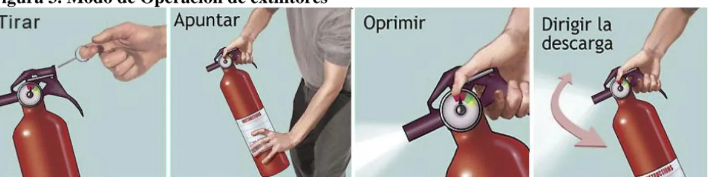Figura 3. Modo de Operación de extintores 