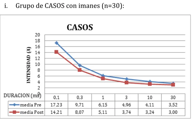 Tabla	
  3	
  Intervalo	
  de	
  confianza	
  al	
  95%	
  y	
  resultados	
  de	
  la	
  t	
  de	
  Student	
  pareada.	
  