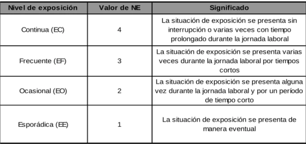 Tabla 4. Determinación Del Nivel de Exposición (GTC 45). 