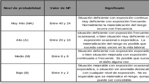 Tabla 6. Determinación de los Diferentes Niveles de Probabilidad (GTC 45). 
