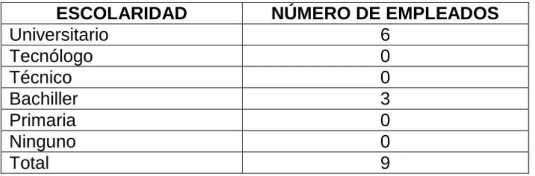Tabla 14 Distribución por Escolaridad 