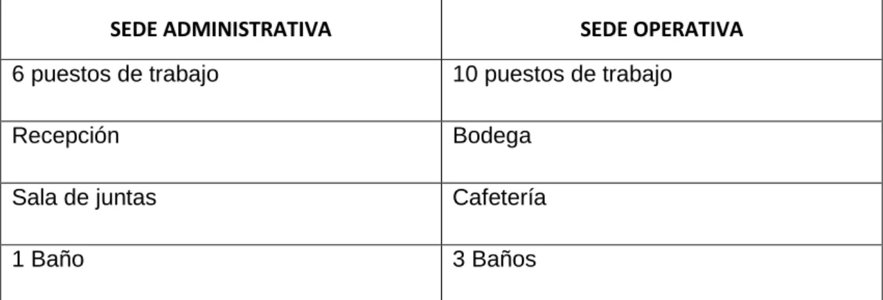 Tabla 16 Distribución sedes  
