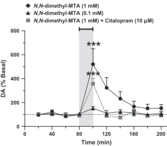 Figure 2 shows the effect of locally perfused N,N-dimethyl- N,N-dimethyl-MTA and N,N-dimethyl-N,N-dimethyl-MTA plus Citalopram on extracellular levels of DA in the LS
