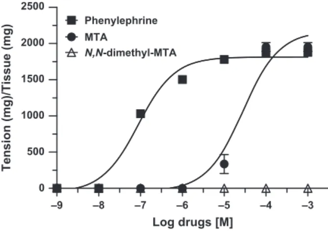 Fig. 4. Contraction of rat aortic rings by phenylephrine, methylthioam- methylthioam-phetamine (MTA) and N,N-dimethyl-MTA