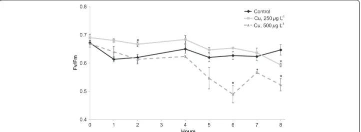 Figure 1 Physiological effects of acute copper (Cu) toxicity on E. siliculosus strain Ec32