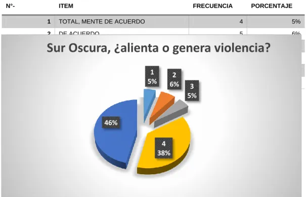 Tabla 3 Pregunta 1Sur Oscura, ¿alienta o genera violencia? 