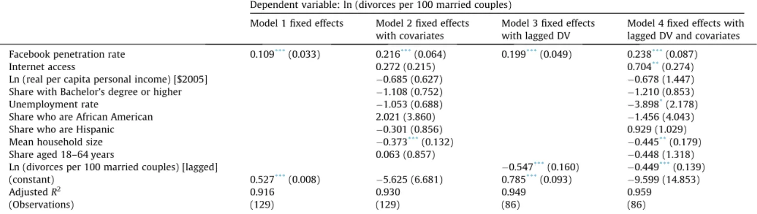 Table 4 shows the estimates of four regression models, one for each dependent variable studied, along with a host of  demo-graphic, economic, and social factors that prior research and theory suggest are related to marriage well-being, SNS and Facebook use