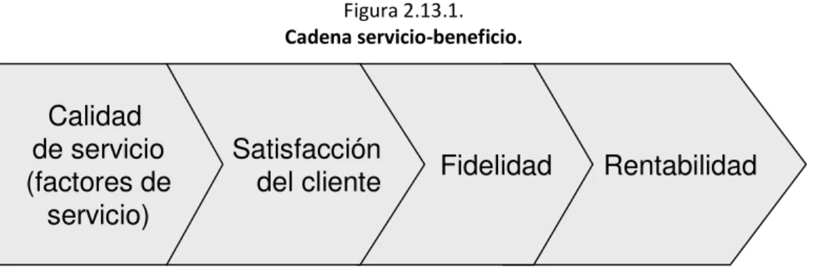 Figura 2.13.1.  Cadena servicio-beneficio. 