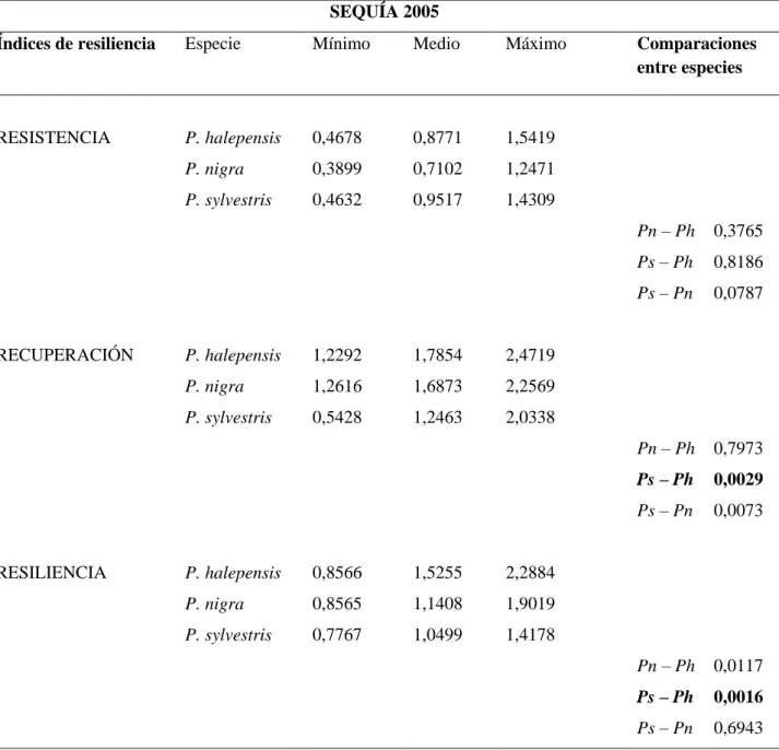 Tabla  4:  Respuesta  de  los  índices  de  resiliencia  para  Pinus  halepensis,  P.  nigra  y  P