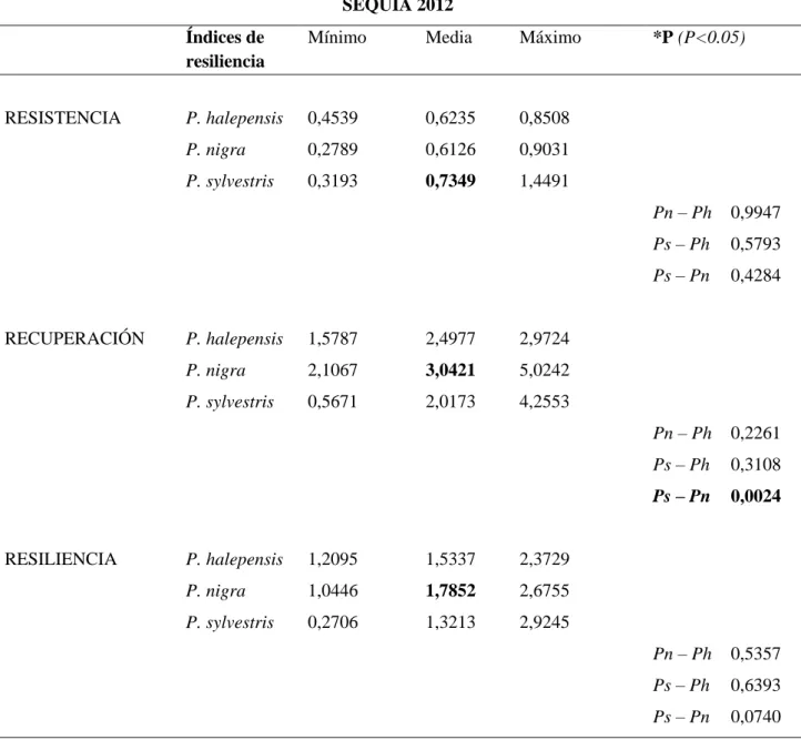 Tabla 5: Respuesta de los índices de resiliencia para Pinus halepensis, nigra y sylvestris durante  la  sequía  de  2012