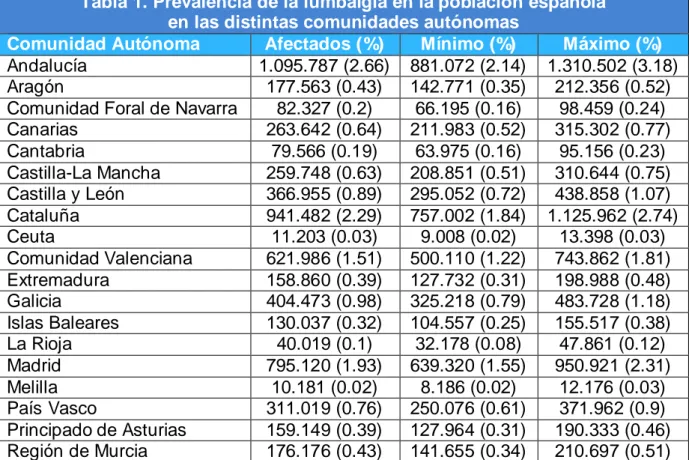 Tabla 1. Prevalencia de la lumbalgia en la población española  en las distintas comunidades autónomas