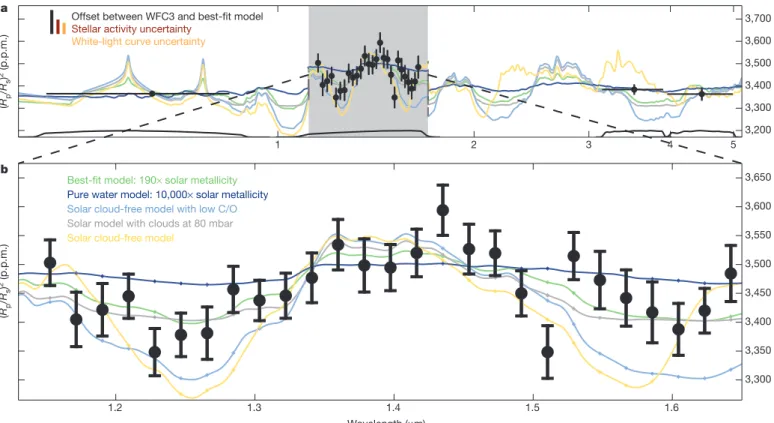 Figure 2 | The transmission spectrum of HAT-P-11b. a, Our WFC3 observations show transit depth variations in agreement with a  hydrogen-dominated atmosphere