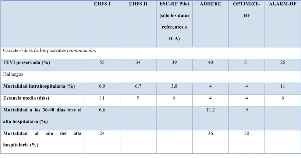 Tabla 1. - Hallazgos de los principales registros de insuficiencia cardiaca aguda en el mundo (continuación)  EHFS I  EHFS II  ESC-HF Pilot 