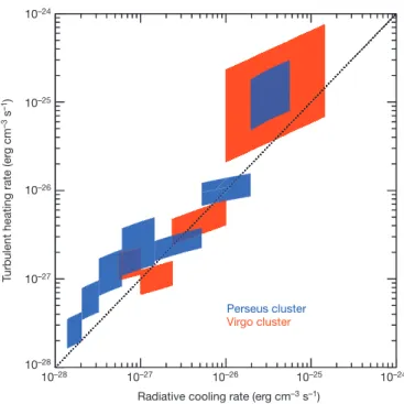 Figure 3 | Turbulent heating (Q heat ) versus gas cooling (Q cool ) rates in the Perseus and Virgo cores