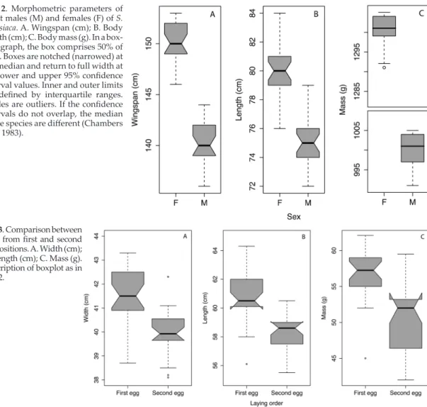 Fig. 3. Comparison between  eggs from first and second  ovipositions. A. Width (cm); 
