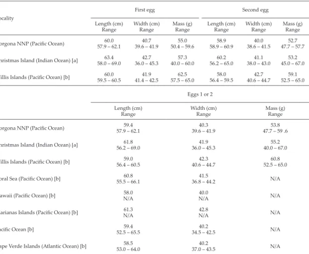 Table 3. Brown booby egg dimensions in Gorgona NNP (this study) and other localities around the world
