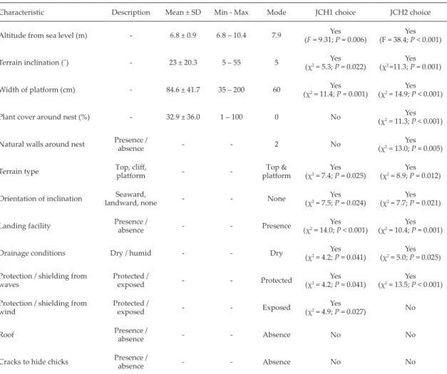 Table  4.  Means,  standard  deviations,  minimums  and  maximums  for  quantitative  nest  site  variables  and  modes  for  quantitative  and  qualitative  nest  site  variables  for  34  brown  boobies  nests  on  the  Juanchincho  I  and  Juanchincho  