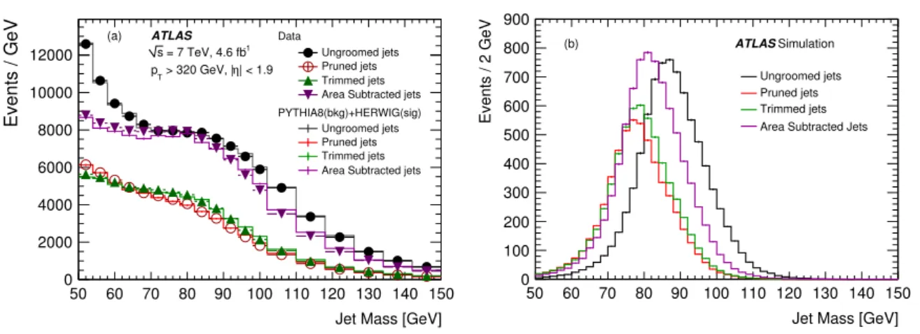 Figure 4. The jet mass distributions (a) in the MC samples (PYTHIA 8.153 for background plus HERWIG 6.520 for signal) and data and (b) for signal only, after cuts on the likelihood ratios calculated from the ungroomed, pruned, trimmed and area subtracted j