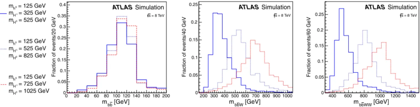 FIG. 2 (color online). Distributions of reconstructed masses in simulation for the three Higgs bosons in the cascade; the lightest Higgs boson, h 0 (left, as m b ¯b ), the charged Higgs boson, H  (middle, as m b ¯bW ), and the heavy Higgs boson, H 0 (righ