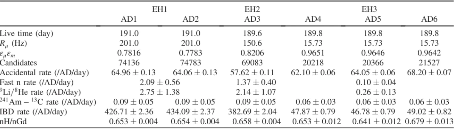 FIG. 1 (color online). (a) The prompt vs delayed energy of double-coincidence events with a maximum 50 cm vertex separation for all far-hall ADs, (b) the accidental background sample events, and (c) the delayed energy distribution after subtracting the acc