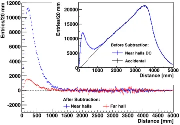 Figure 2 shows a flat distribution consistent with zero for the region beyond 200 cm. The distribution of the difference of the delayed and prompt times after all other cuts is shown in Fig