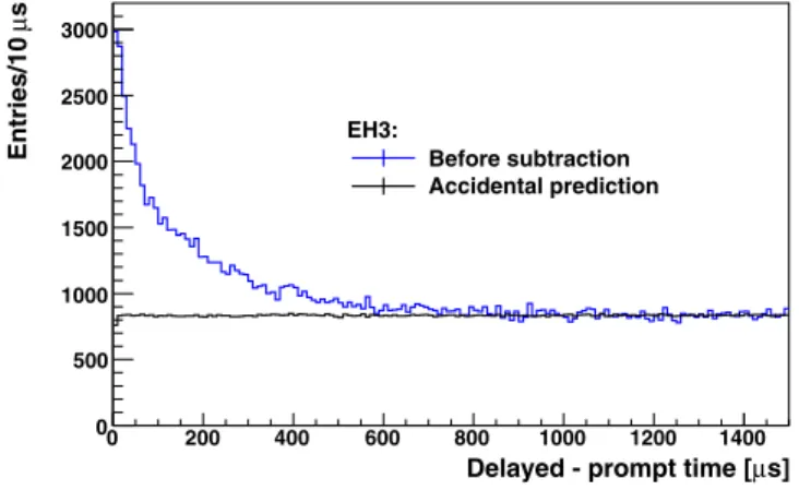 FIG. 3 (color online). Distribution of the delayed minus prompt time of the EH3 data sample