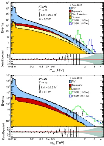 FIG. 2 (color online). Dielectron (top) and dimuon (bottom) invariant mass (m ll ) distributions after event selection, with two selected Z 0 SSM signals overlaid, compared to the stacked sum of all expected backgrounds, and the ratios of data to backgroun