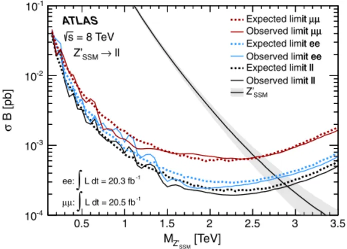 Figure 5 shows the observed σB exclusion limits at 95% C.L. for the Z 0 SSM , Z 0 χ , Z 0 ψ , and Z  signal searches.