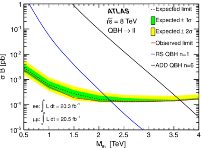 FIG. 10 (color online). Exclusion contours at 95% C.L. in the plane of the minimal walking technicolor parameter space defined by the bare axial-vector mass versus the strength of the spin-1 resonance interaction (M A , ~g)