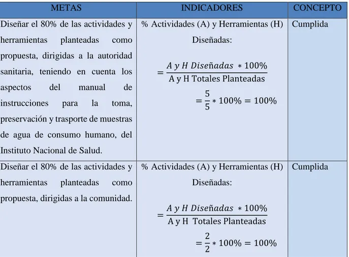 Tabla 2. Evaluación de cumplimiento de pasantía. 