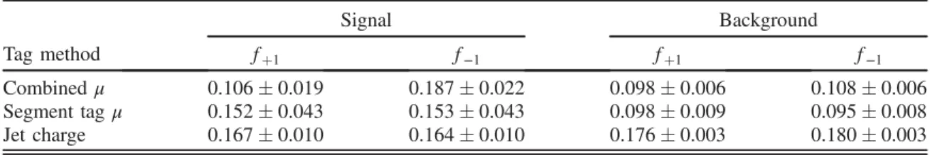 TABLE IV. Table summarizing the relative population of the tagging methods in the background and signal events