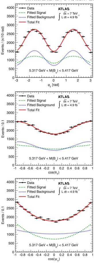FIG. 5 (color online). (Top) Mass fit projection for the B 0 s → J=ψϕ. The red line shows the total fit, the dashed green line shows the signal component while the dotted blue line shows the contribution from B 0 → J=ψK 0 events.