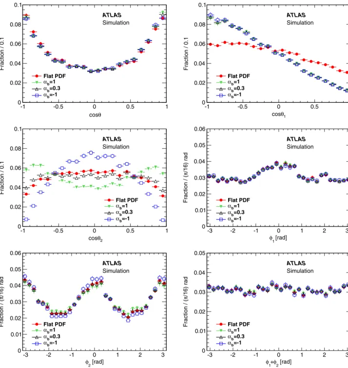 FIG. 4 (color online). Event distribution for each angular variable in simulated data after acceptance, efficiency, and resolution effects are taken into account