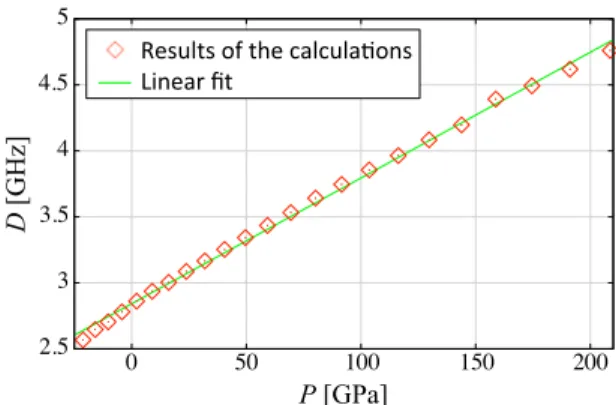 FIG. 3. (Color online) Calculated pressure dependence of param- param-eter D of the zero-field splitting tensor at zero temperature